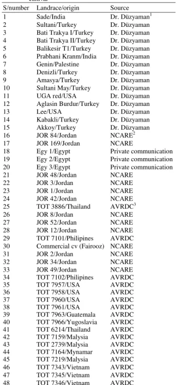 Table 1.  List  of  48  okra  (Abelmoschus  esculentus  L.)  genotypes  and accessions with their region together with the control  cultivar 