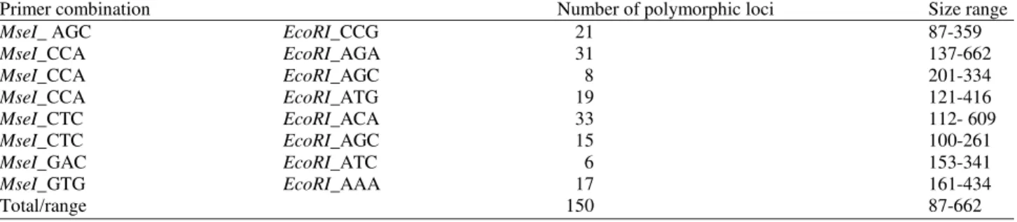 Table 2.  Standard  statistics  for  the  AFLP  primer  combination  tested  on  the  48  okra  (Abelmoschus  esculentus  L.)  genotypes  and  accessions togethe with the control cultivar (Fairooz) 