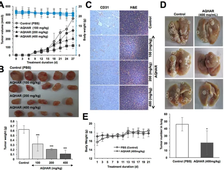 Fig 7. Tumor-suppression by AQHAR treatment in nude mice tumor xenograft assays. (A) Body weight changes and tumor volume in control and AQHAR-fed mice