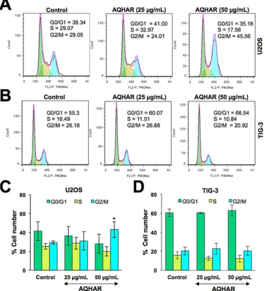 Fig 2. Cell cycle analysis of control and AQHAR treated cancer and normal human cells