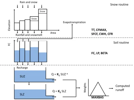 Figure 1. Structure of the HBV model.