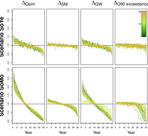 Figure 3. Relative change of Q sim , SM and GW and the Q 90 exceedance days for the two scenarios to the long-term reference for all catchments