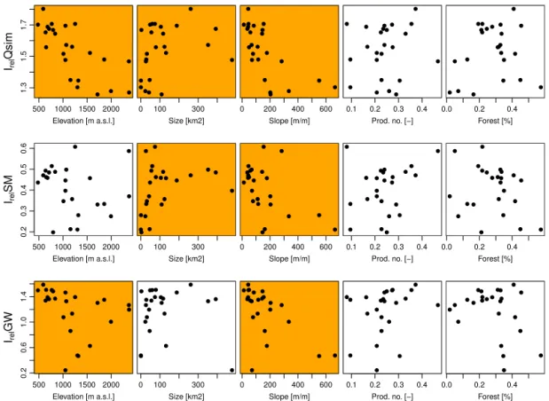 Figure 6. I rel for Q sim , SM, and GW compared to simple catchment characteristics. The orange background indicates a significant correlation (5 % level) between the respective I rel and catchment characteristic