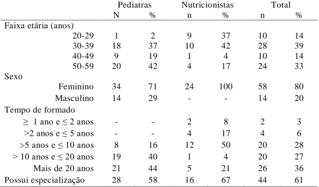 Tabela 1: Perfil Demográfico dos Pediatras e Nutricionistas  da Atenção Básica do DF -  2011 