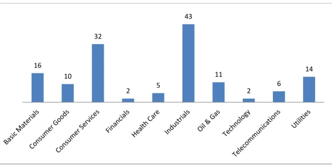 Figure 4 – Distribution of the stock listed companies by industry segment (Sample) 