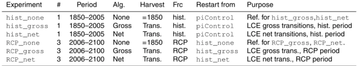 Table 1. Performed experiments. RCP-forced experiments include runs for RCP2.6, RCP4.5 and RCP8.5