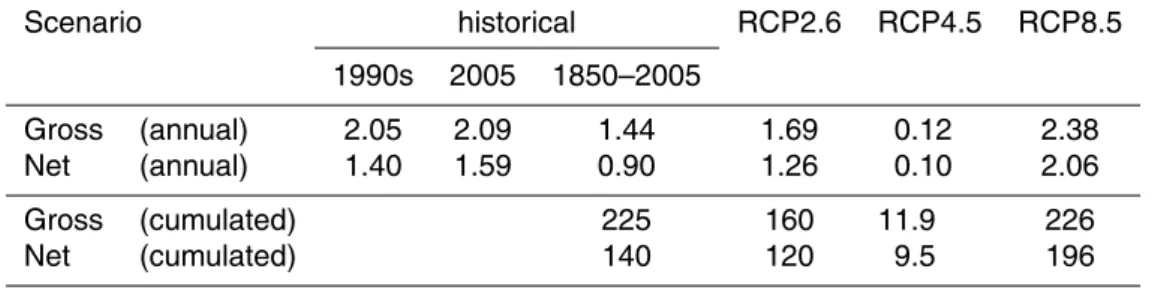 Table 2. Annual average LCE [Pg C yr −1 ] and LCE accumulated over entire experiment [Pg C].