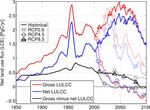 Fig. 3. Seven year running mean of land use carbon emissions from gross and net transitions as well as the di ff erence between them.