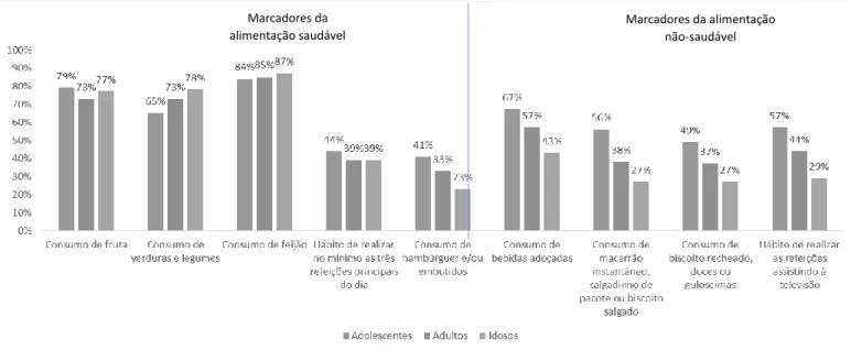 Figura 1 – Consumo alimentar de adolescentes, adultos e idosos no Brasil - 2016. 