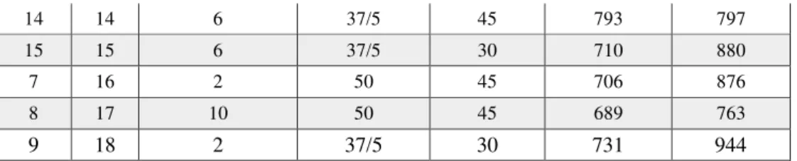 Table  6.  Analysis  of  variance  (ANOVA)  model  derived  from  experimental  data  Quadrativ  ionic  liquid  [HEMIM] [DCA] Metal nanoparticles containing Cu (SO4) 