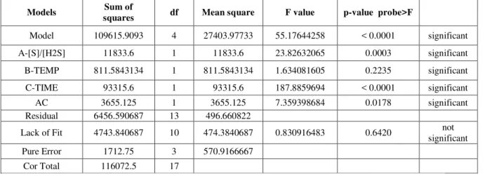 Table  9  Analysis  of  variance  (ANOVA)  of  the  linear  model  derived  from  experimental  data  ionic  liquid  [HEMIM] [DCA] Metal nanoparticles containing Fe (acac) 3 