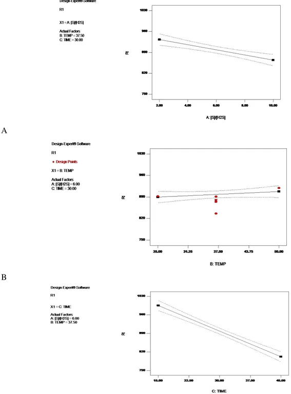 Figure  12  shows  the  effect  of  three  varying  doses  of  (A),  temperature  (B)  and  time  (c)  for  the  ionic  liquid  [HEMIM] [DCA] nanoparticles containing Fe (acac) 3 