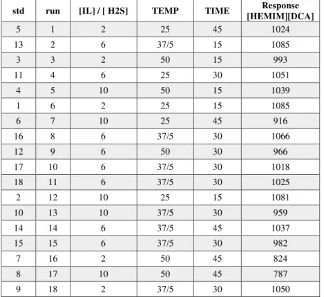 Table 1. Shows the design of the experiment and its results for the ionic liquid [HEMIM] [DCA] 