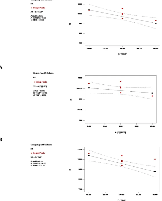 Figure 1 shows the effect of three varying doses of ( A) , temperature ( B ) and time ( c) [HEMIM] [DCA] 
