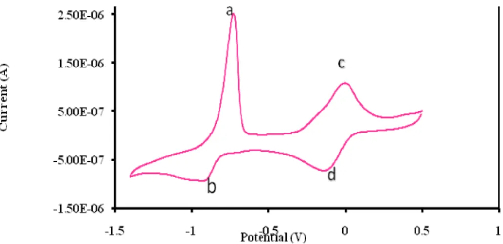 Figure 2 shows a cyclic voltammogram soluble Cu (SO4) at a concentration of 500 mg ionic liquid [HEMIM] 