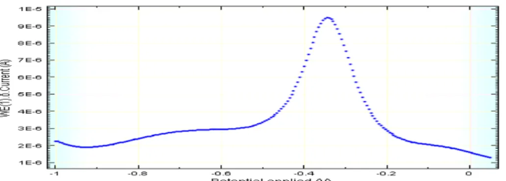 Figure 8 square wave voltammogram salt soluble iron (III) acetyl acetone with a concentration of 500 mg per  liter in the ionic liquid [HEMIM] [DCA] in the platinum electrode deposition technique and time of 900 seconds 
