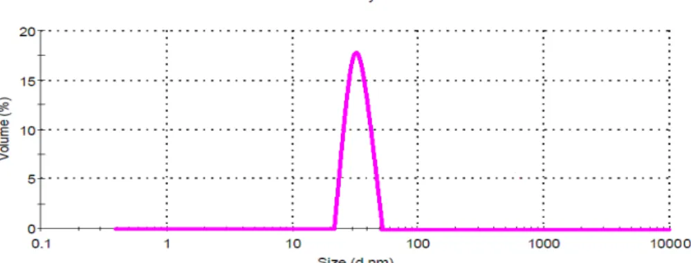 Figure 10 DLS spectrum of nanoparticles Fe (acac) 3 in the ionic liquid [HEMIM] [DCA] the potential -0.5 V  and without shelf 