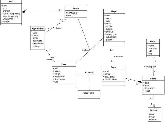 Figura 3 - Desenho conceptual do sistema em UML (Diagrama de Classes) 