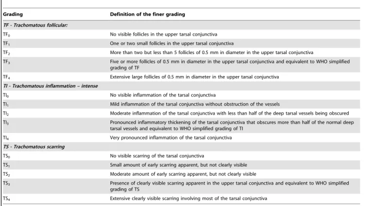 Table 1. Detailed grading scheme for clinical assessment of trachoma.