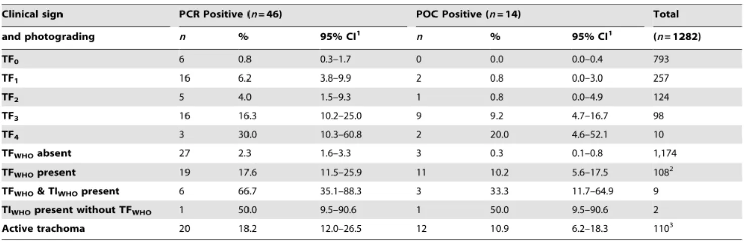 Figure 4 describes the age-specific prevalence of the left eye fine grading of TF 1 (Figure 4A), TF 2 (Figure 4B), TF 3 (Figure 4C) and TF 4 (Figure 4D) versus PCR positivity.