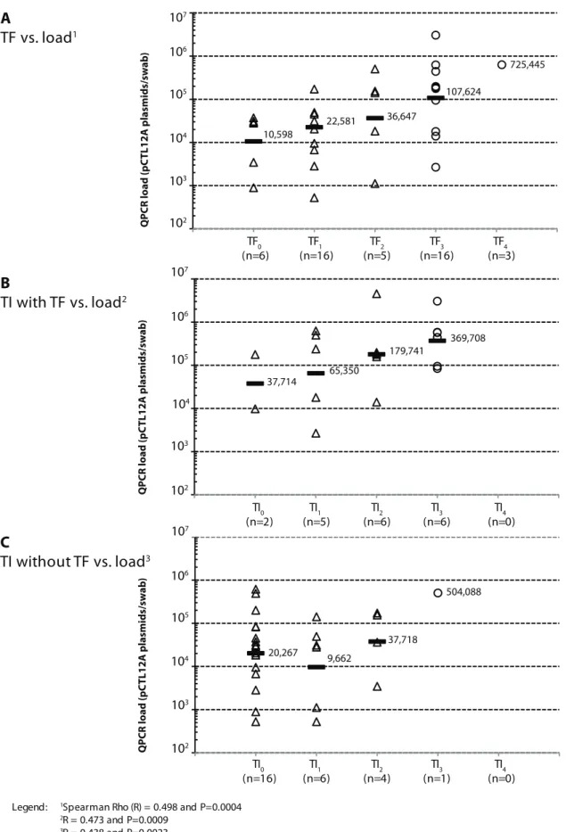 Figure 5. Organism load versus fine left eye clinical grading. Fig. 5A: TF 0–4 vs. load 1 ; Fig
