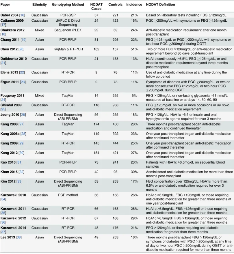 Table 1. Summary of eligible studies describing the ethnicity, genotyping method and total numbers of cases (NODAT patients) and controls (non-NODAT kidney transplant recipients).