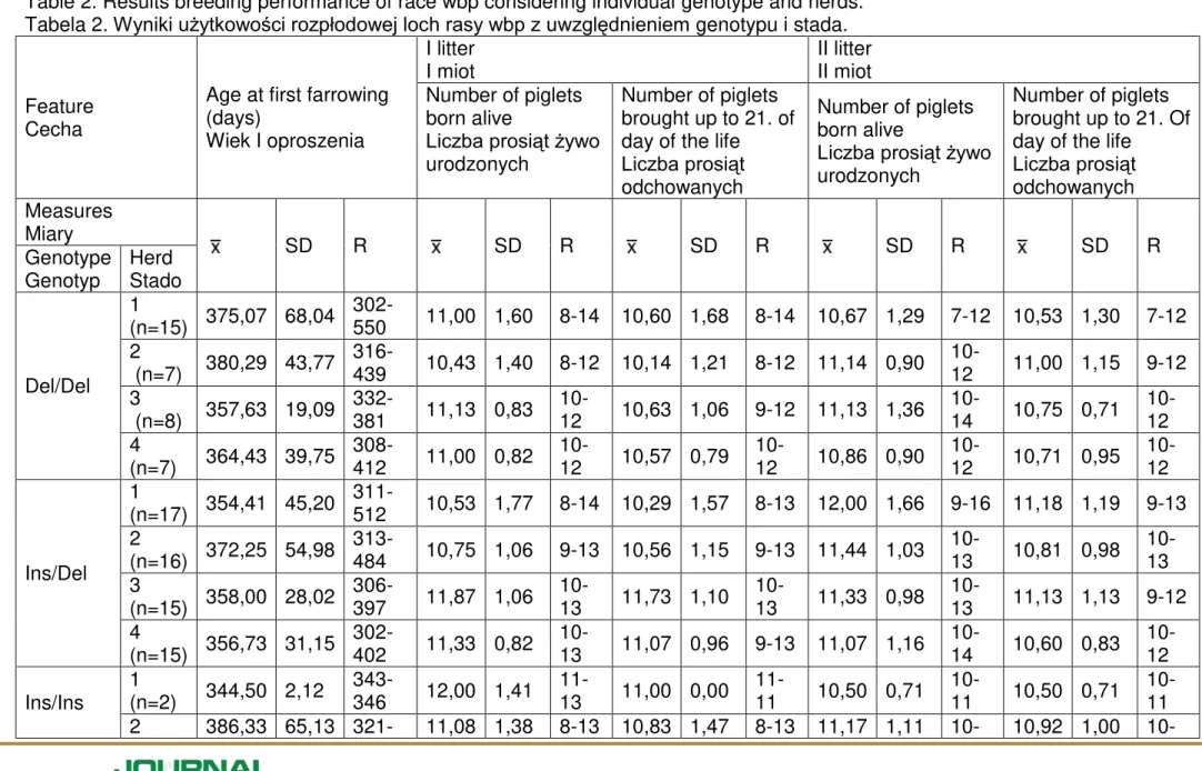 Table 2. Results breeding performance of race wbp considering individual genotype and herds