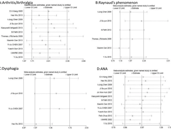 Fig 5. Sensitivity Analysis of the studies. (A) arthritis/arthralgia. (B) Raynaud's phenomenon