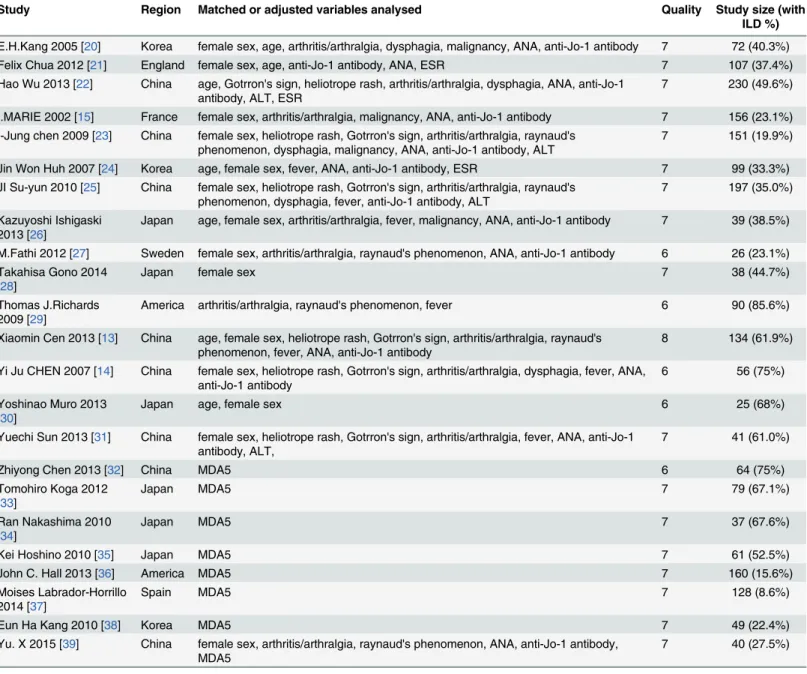 Table 1. Studies included in the meta-analysis.