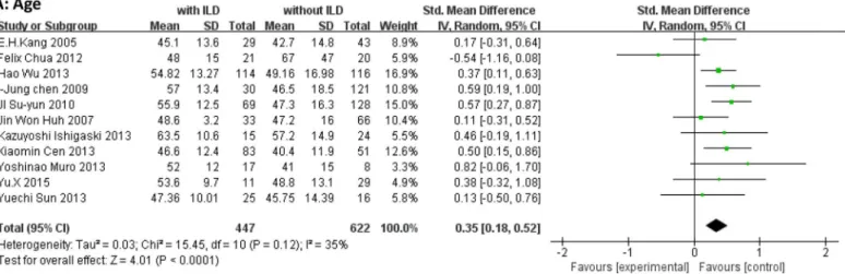 Table 2. Associations of PM/DM Associated ILD with Potential Factors In 23 Studies of 2079 Patients.
