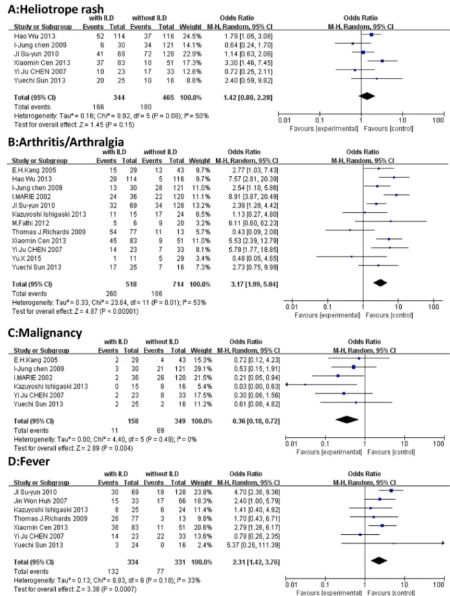 Fig 3. Forest plots generated by meta-analysis for the significant findings about clinical features from the studies
