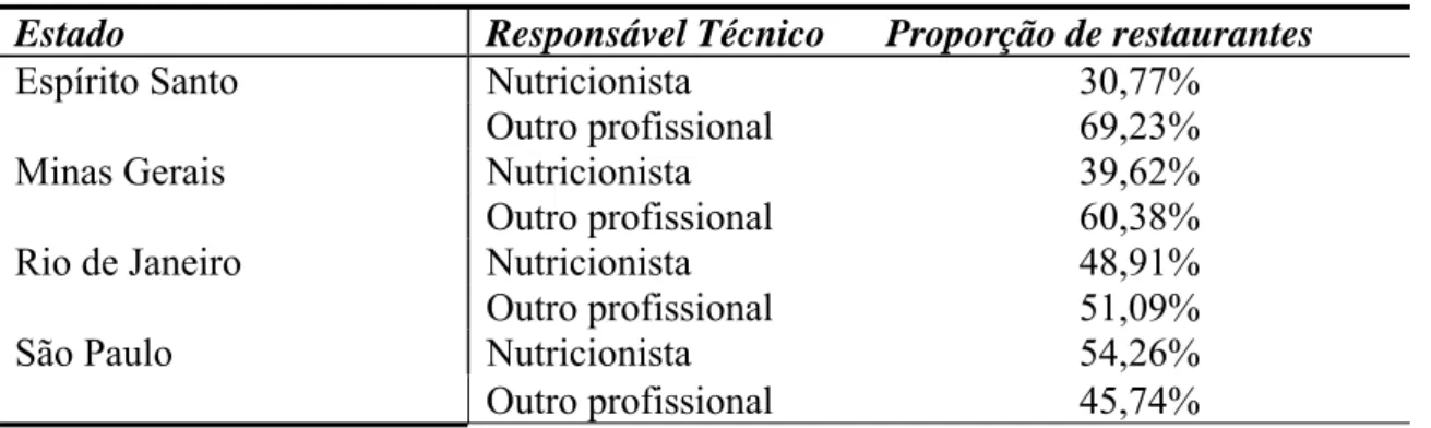 Tabela 4. Proporção de restaurantes com e sem nutricionista nos quatro estados da  Região Sudeste