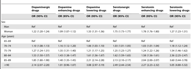 Table 4 shows the results of the logistic regression analysis of whether age and sex were associated with use of dopaminergic and serotonergic drugs