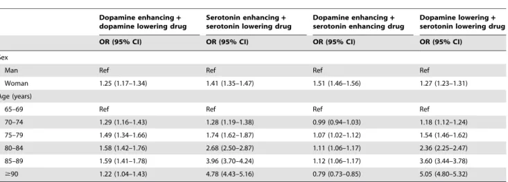 Table 6. Adjusted odds ratios (ORs) with 95% confidence intervals (95% CIs) for combinations of dispensed dopaminergic and serotonergic drugs in 1 347 564 older people, 2008.
