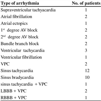 Table 3: Various types of arrhythmias seen in 50 patients with acute myocardial infarction Type of arrhythmia No