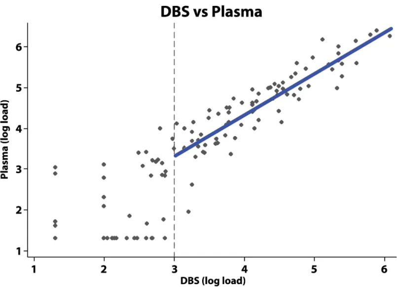 Fig 1. Correlation between measurement of DBS versus plasma viral load. The vertical dotted line represents the cut-off for WHO guidelines relating to regimen switching of 3 log 10 