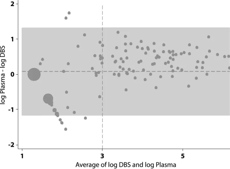 Fig 2. Bland-Altman plot of the agreement between DBS versus plasma viral load. The horizontal dotted line represents the mean difference of 0.077 log 10 