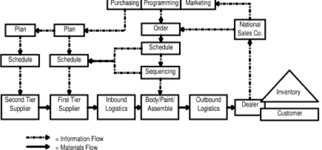Figure 1: Build-to-forecast and build-to-delivery [4] 