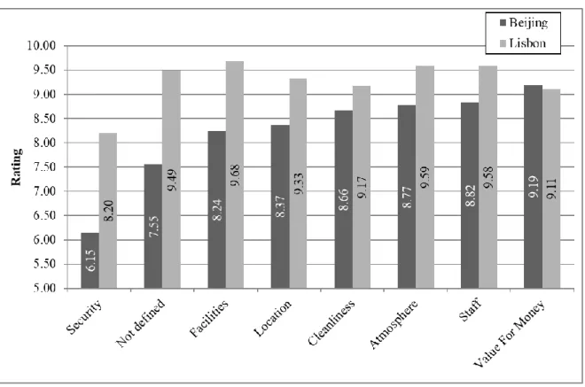 Figure 4 - Influence of favorite aspect on rating. 