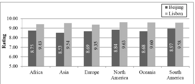 Figure 5 - Influence of nationality (continent) on rating. 