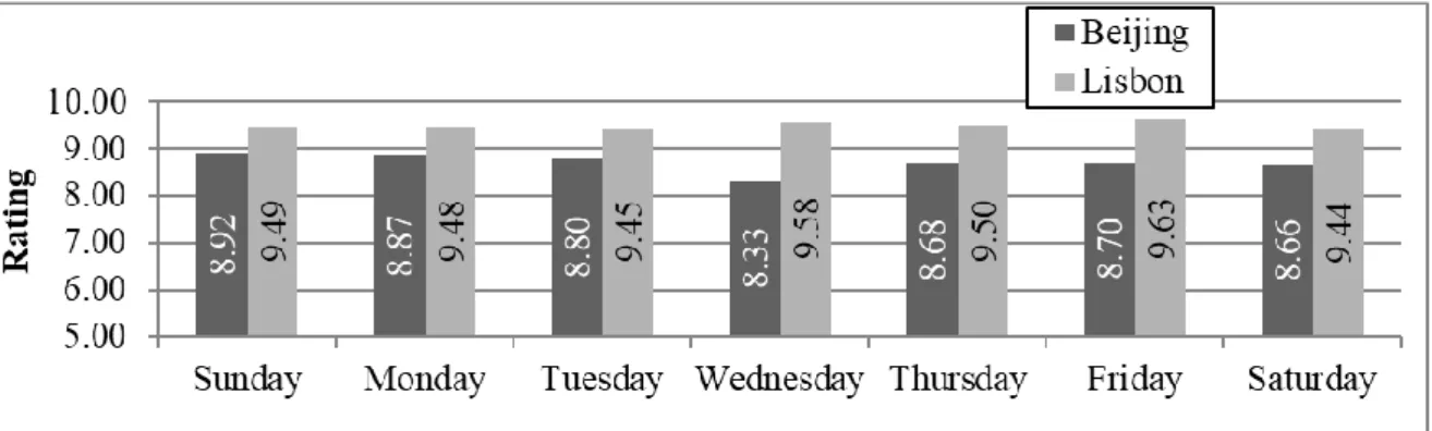 Figure 10 - Influence of week day of review on rating. 
