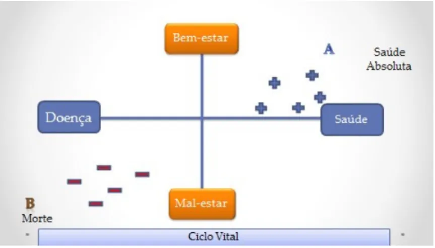 Figura 1 – Representação tridimensional da saúde 