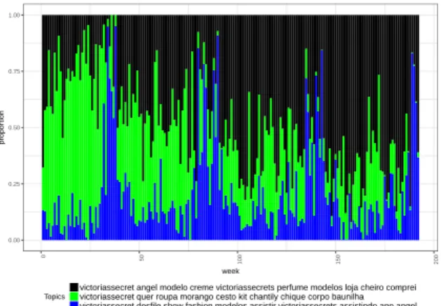 Figure 5: Puma topics weekly evolution.