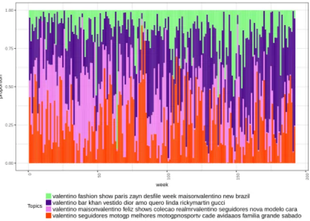 Figure 7: Versace topics weekly evolution.