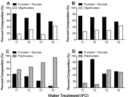 Fig 5. Sugar composition of Aloe vera fructan extracts by TLC analysis. Fructan extracts from Aloe vera leaf tips (A and C) and bases (B and D) were loaded onto a TLC plate and analyzed to determine the sugar composition of each sample