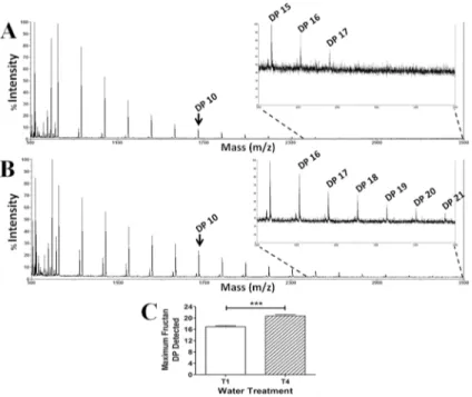 Fig 7. Determination by MALDI-ToF-MS of Fructan DP from Aloe vera plants subjected to different irrigation treatments