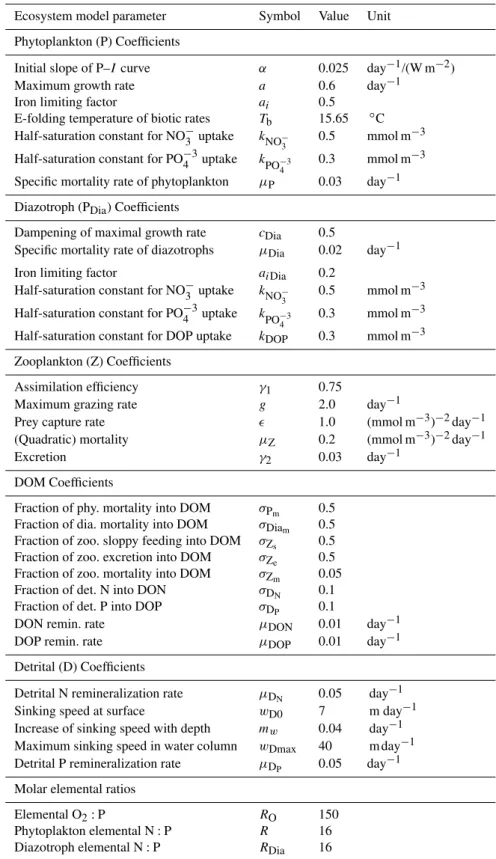 Table A1. Ocean ecosystem model parameters.