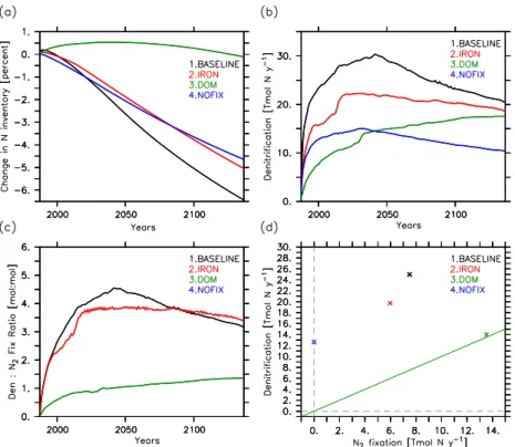 Fig. 5. Temporal evolution of (a) simulated oceanic N inventory (changes in %), (b) global denitrification rates (Tmol N yr −1 ), (c) ratio of global denitrification to global N 2 fixation (mol : mol)