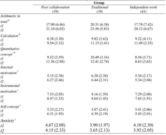 Table 2  Means and Standard Deviation for the Pre- and Post-Intervention Levels of Arithmetic in  Total, Calculation, Quantitative Concept, Internal Motivation, External Motivation, Self-Concept and 
