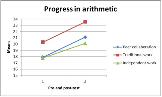 Figure 1 Progress in Arithmetic 
